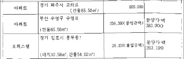     ▲=중앙선거관리위원회 후보자 명부에 등록된 국민의힘 출신 김병수 김포시장 후보의 재산신고사항