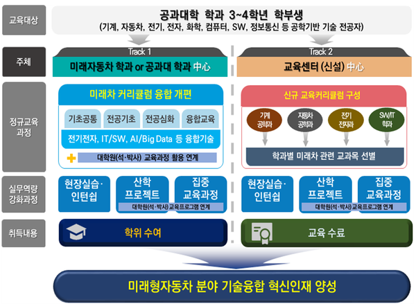   ▲사진 = 인천대 ‘미래형자동차 기술융합혁신 인재양성사업’ 미래형 자동차 산업 육성수료 과정 