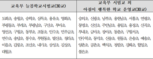 ▲(참고자료 2) 2023년‘아침이 행복한 학교’등 운영교 현황,