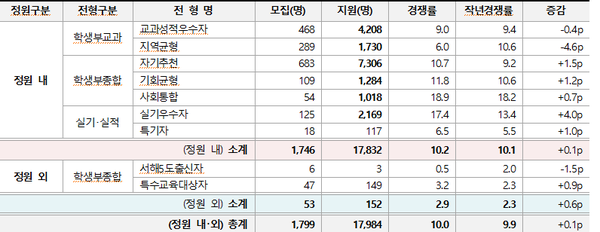 ※ 수시모집 6회 지원 위반자 조회 결과에 따라 경쟁률 및 지원자 수는 변동될 수 있음,
