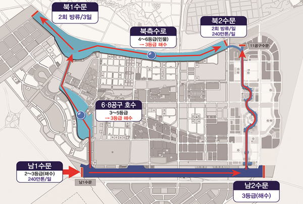                                                                                         ▲□수순환체계도,